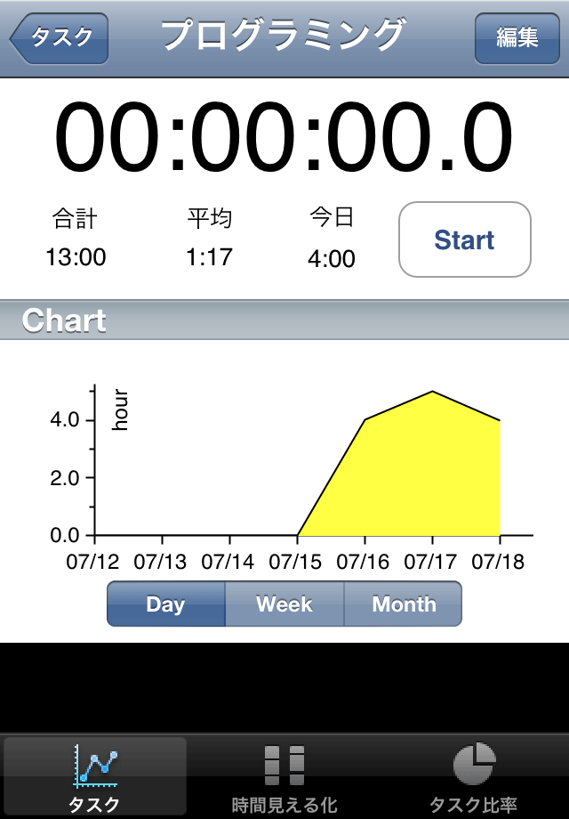 時間グラフスクリーンショット